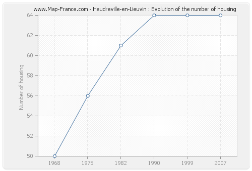 Heudreville-en-Lieuvin : Evolution of the number of housing