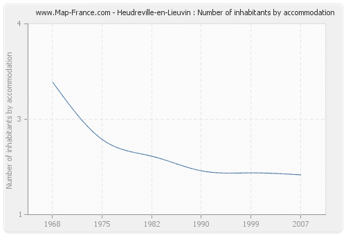 Heudreville-en-Lieuvin : Number of inhabitants by accommodation