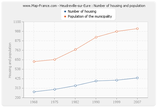 Heudreville-sur-Eure : Number of housing and population