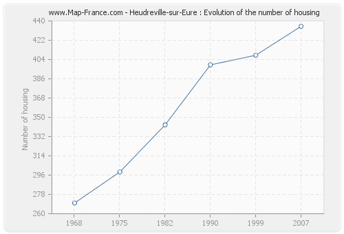 Heudreville-sur-Eure : Evolution of the number of housing