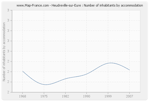 Heudreville-sur-Eure : Number of inhabitants by accommodation