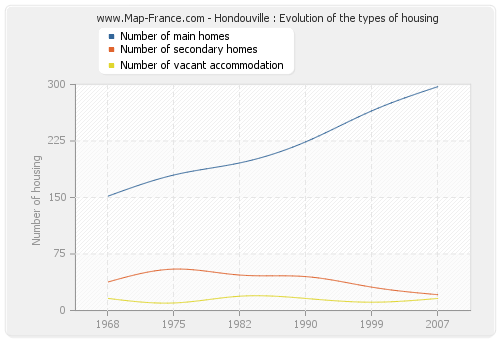 Hondouville : Evolution of the types of housing