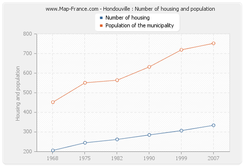 Hondouville : Number of housing and population