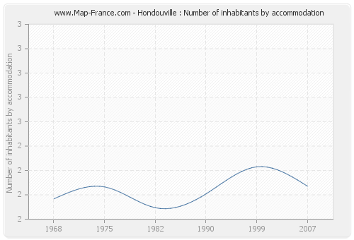 Hondouville : Number of inhabitants by accommodation