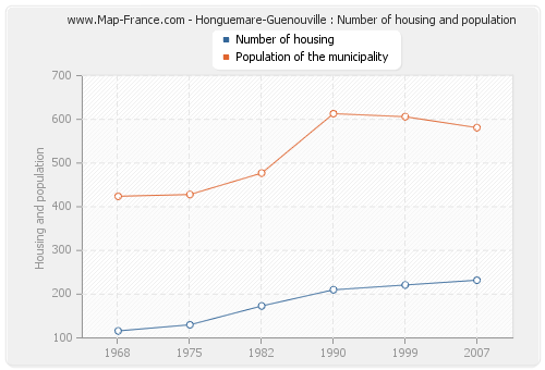 Honguemare-Guenouville : Number of housing and population