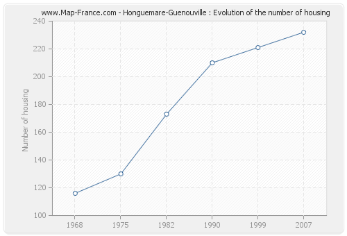 Honguemare-Guenouville : Evolution of the number of housing