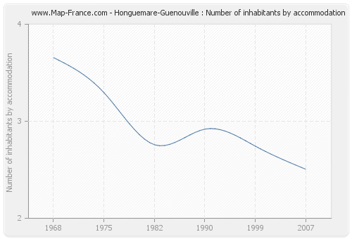 Honguemare-Guenouville : Number of inhabitants by accommodation