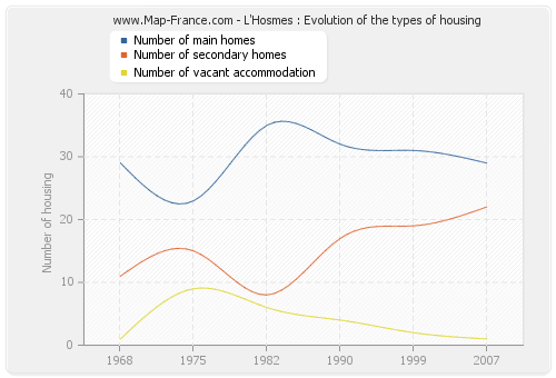 L'Hosmes : Evolution of the types of housing