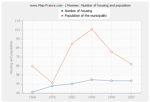 L'Hosmes : Number of housing and population