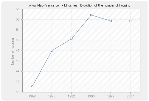 L'Hosmes : Evolution of the number of housing