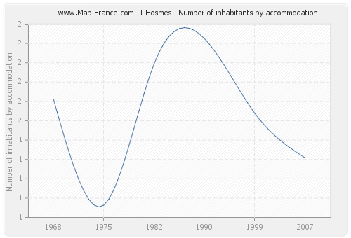 L'Hosmes : Number of inhabitants by accommodation