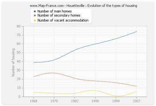 Houetteville : Evolution of the types of housing