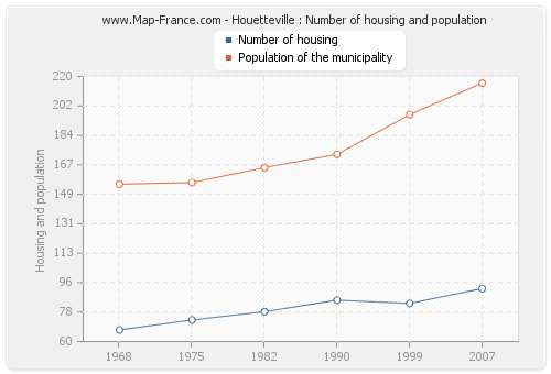 Houetteville : Number of housing and population