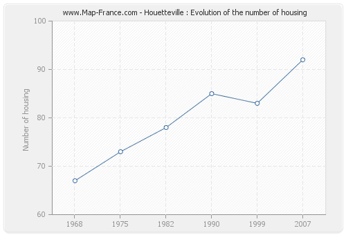 Houetteville : Evolution of the number of housing
