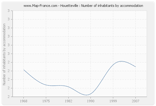 Houetteville : Number of inhabitants by accommodation