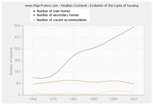 Houlbec-Cocherel : Evolution of the types of housing
