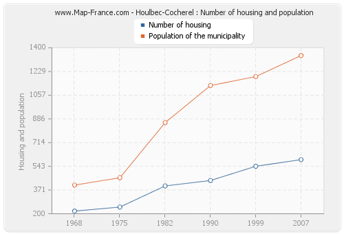 Houlbec-Cocherel : Number of housing and population