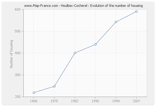 Houlbec-Cocherel : Evolution of the number of housing