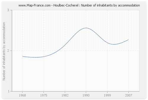 Houlbec-Cocherel : Number of inhabitants by accommodation