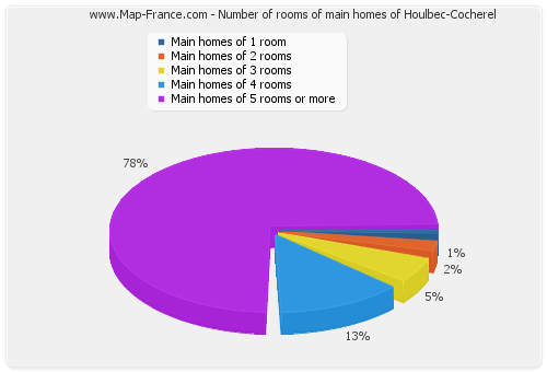Number of rooms of main homes of Houlbec-Cocherel