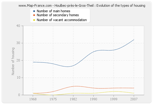 Houlbec-près-le-Gros-Theil : Evolution of the types of housing