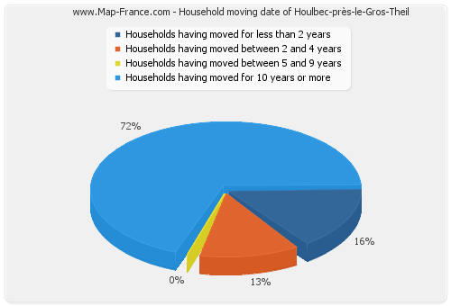 Household moving date of Houlbec-près-le-Gros-Theil