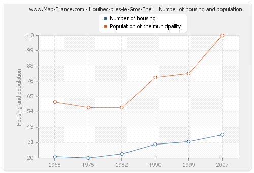 Houlbec-près-le-Gros-Theil : Number of housing and population