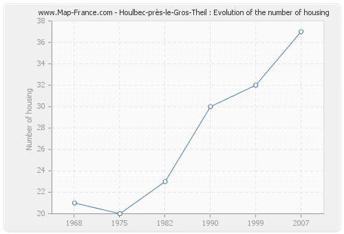 Houlbec-près-le-Gros-Theil : Evolution of the number of housing
