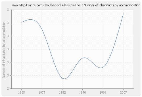 Houlbec-près-le-Gros-Theil : Number of inhabitants by accommodation
