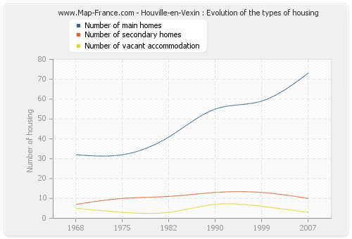 Houville-en-Vexin : Evolution of the types of housing