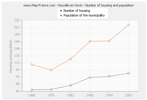 Houville-en-Vexin : Number of housing and population