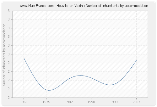 Houville-en-Vexin : Number of inhabitants by accommodation