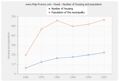 Huest : Number of housing and population