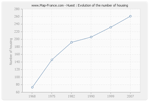 Huest : Evolution of the number of housing
