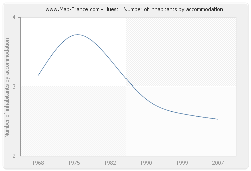 Huest : Number of inhabitants by accommodation
