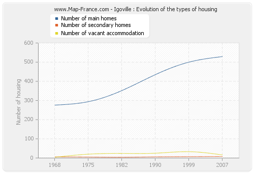 Igoville : Evolution of the types of housing