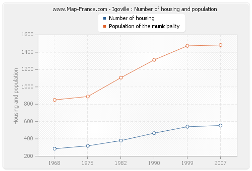 Igoville : Number of housing and population