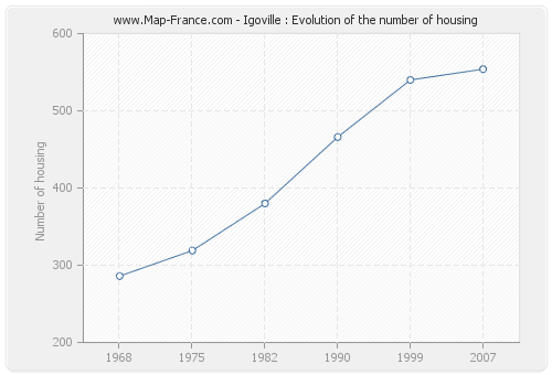 Igoville : Evolution of the number of housing