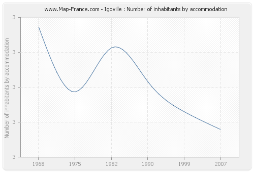 Igoville : Number of inhabitants by accommodation