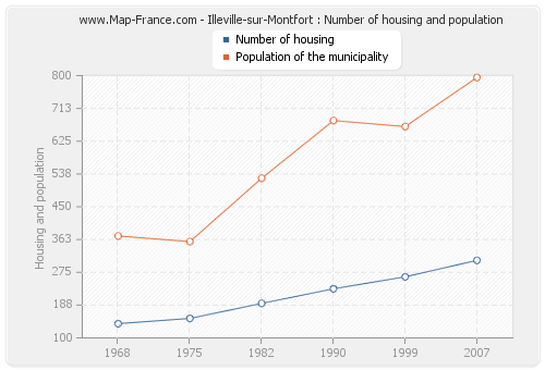 Illeville-sur-Montfort : Number of housing and population