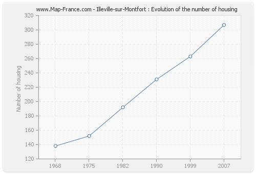 Illeville-sur-Montfort : Evolution of the number of housing