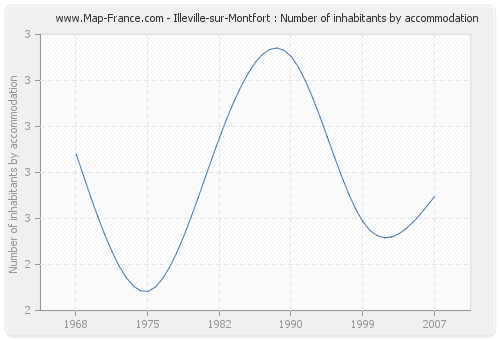 Illeville-sur-Montfort : Number of inhabitants by accommodation