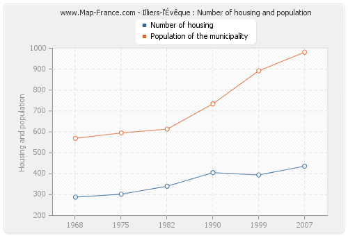 Illiers-l'Évêque : Number of housing and population