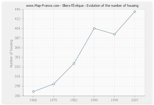 Illiers-l'Évêque : Evolution of the number of housing