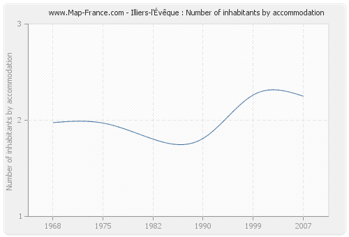 Illiers-l'Évêque : Number of inhabitants by accommodation