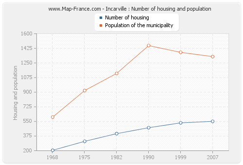 Incarville : Number of housing and population