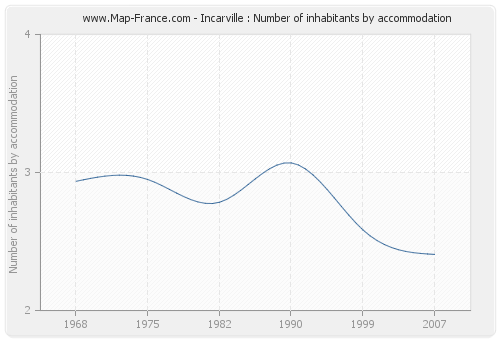 Incarville : Number of inhabitants by accommodation