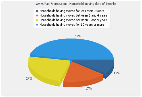 Household moving date of Irreville