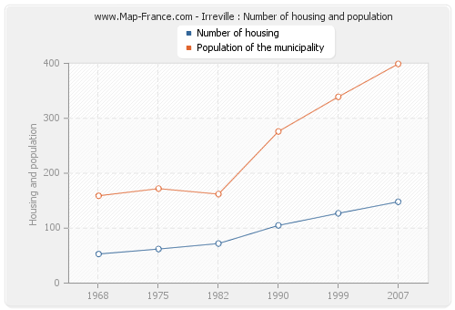 Irreville : Number of housing and population