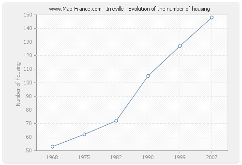 Irreville : Evolution of the number of housing